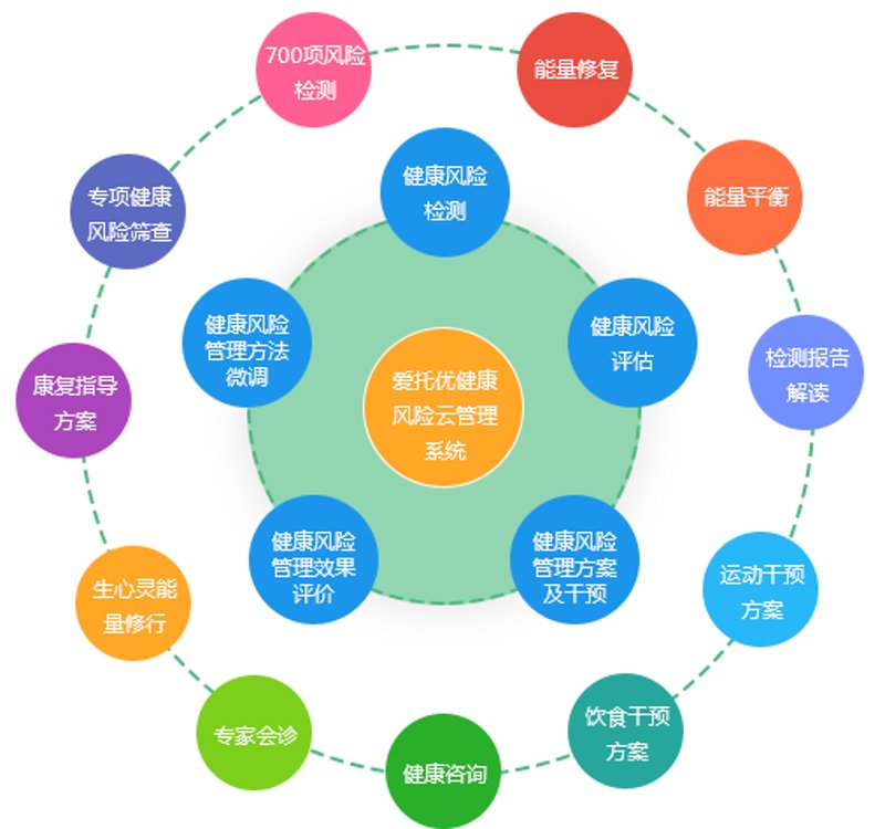 云南健康管理风起云涌