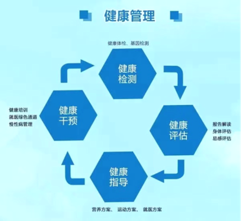 健康风险评估：拥抱未来健康管理的趋势